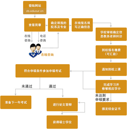 中国美术学院在职研究生申硕流程